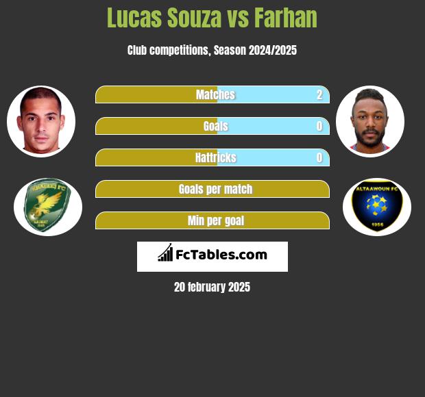 Lucas Souza vs Farhan h2h player stats