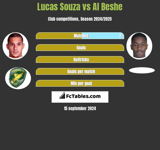 Lucas Souza vs Al Beshe h2h player stats