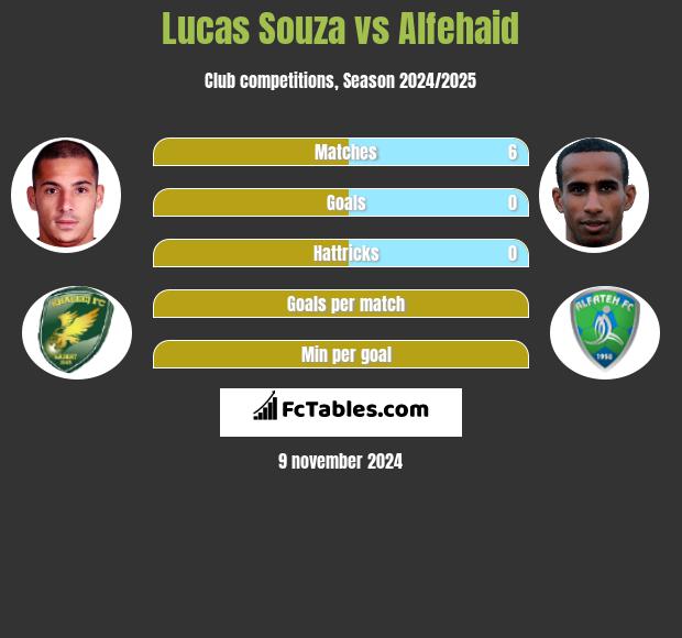 Lucas Souza vs Alfehaid h2h player stats