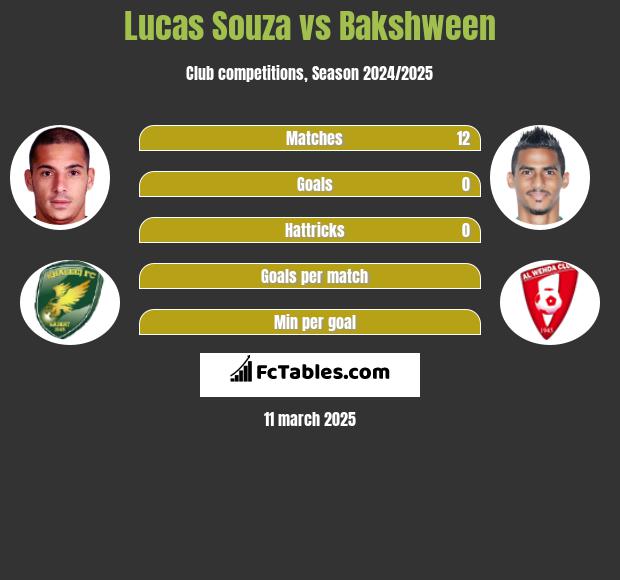 Lucas Souza vs Bakshween h2h player stats