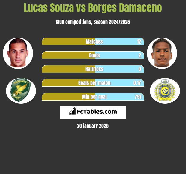 Lucas Souza vs Borges Damaceno h2h player stats