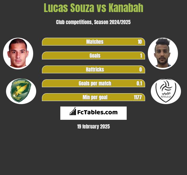 Lucas Souza vs Kanabah h2h player stats