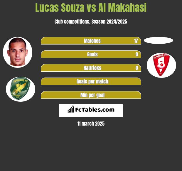 Lucas Souza vs Al Makahasi h2h player stats