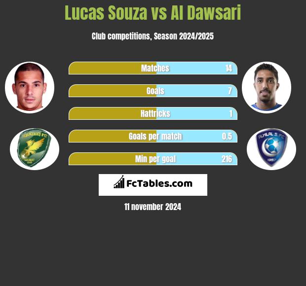 Lucas Souza vs Al Dawsari h2h player stats