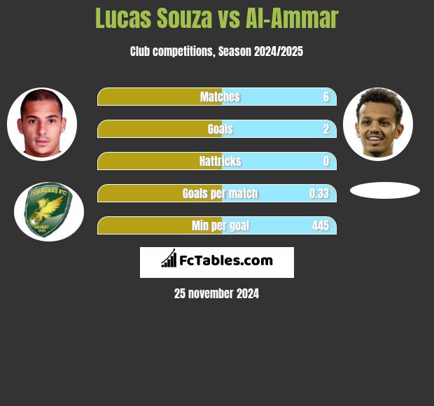 Lucas Souza vs Al-Ammar h2h player stats