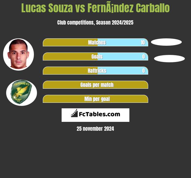 Lucas Souza vs FernÃ¡ndez Carballo h2h player stats