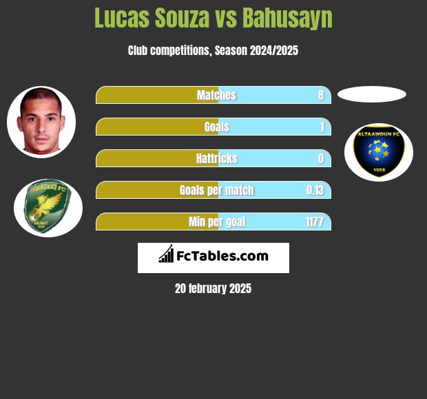 Lucas Souza vs Bahusayn h2h player stats