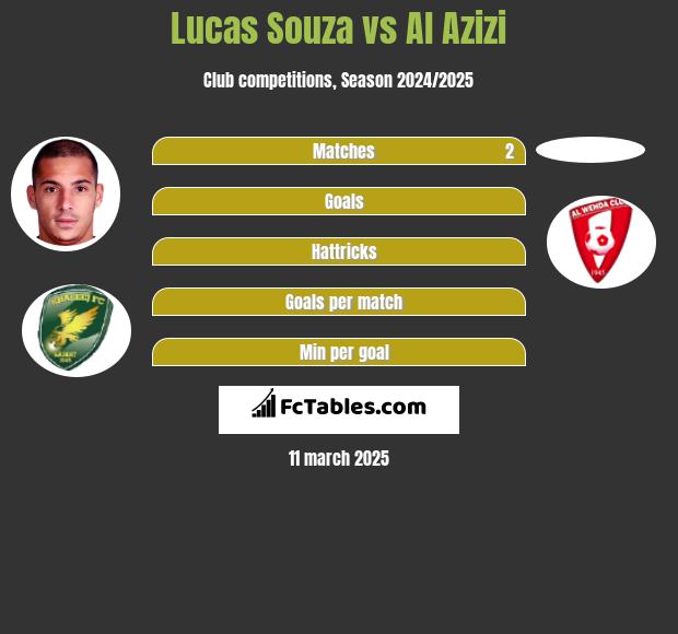 Lucas Souza vs Al Azizi h2h player stats