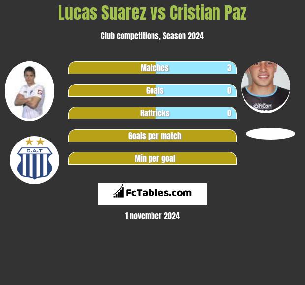 Lucas Suarez vs Cristian Paz h2h player stats