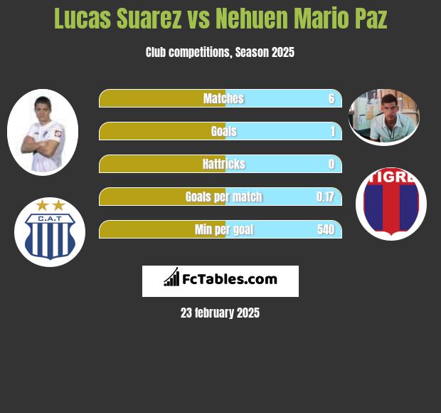 Lucas Suarez vs Nehuen Mario Paz h2h player stats