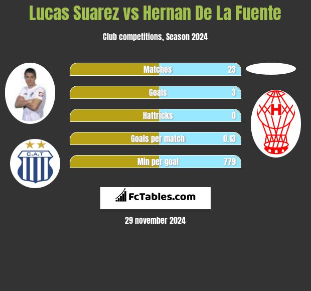 Lucas Suarez vs Hernan De La Fuente h2h player stats