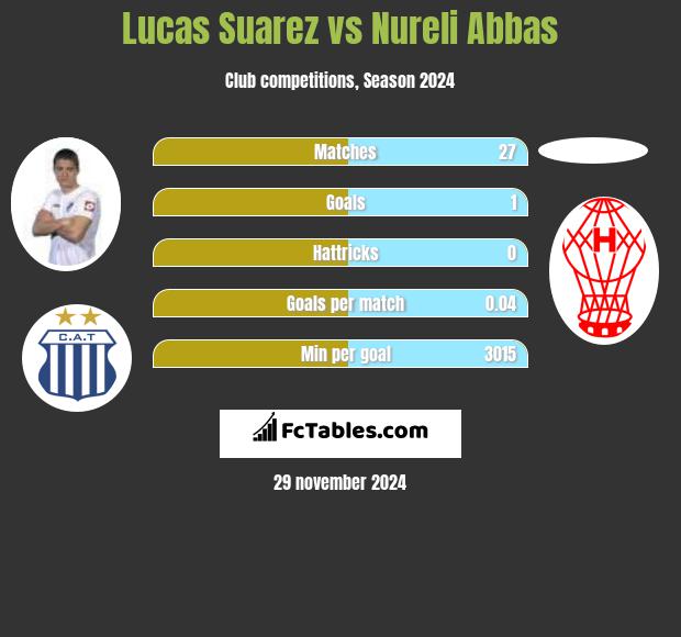 Lucas Suarez vs Nureli Abbas h2h player stats