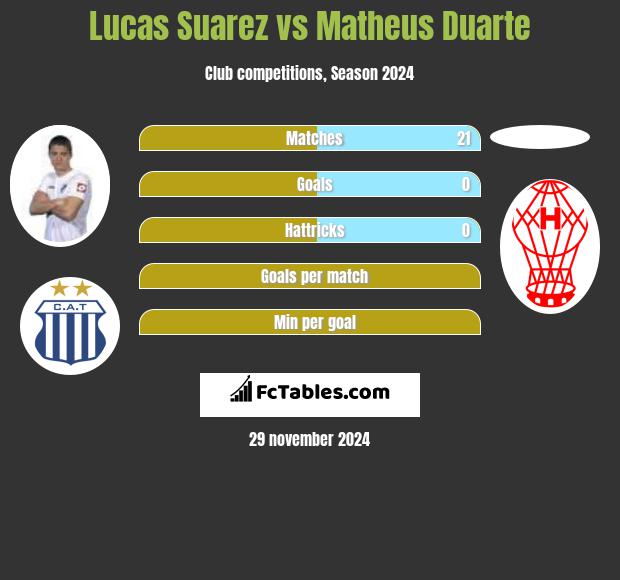 Lucas Suarez vs Matheus Duarte h2h player stats