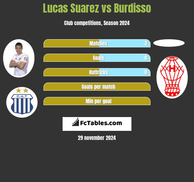 Lucas Suarez vs Burdisso h2h player stats