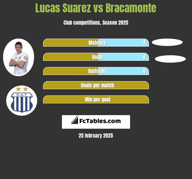 Lucas Suarez vs Bracamonte h2h player stats