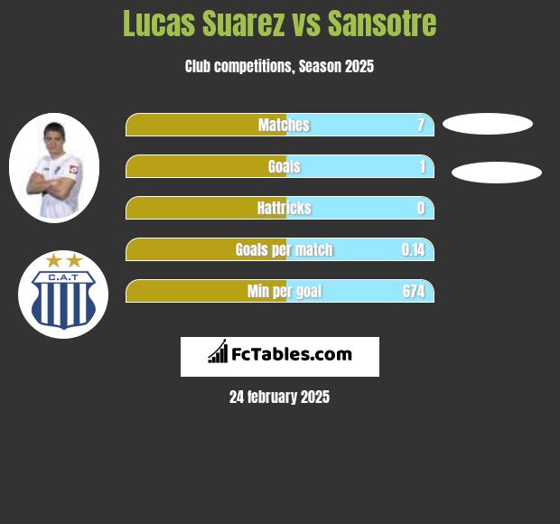 Lucas Suarez vs Sansotre h2h player stats