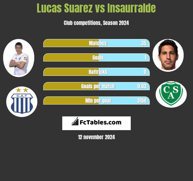 Lucas Suarez vs Insaurralde h2h player stats