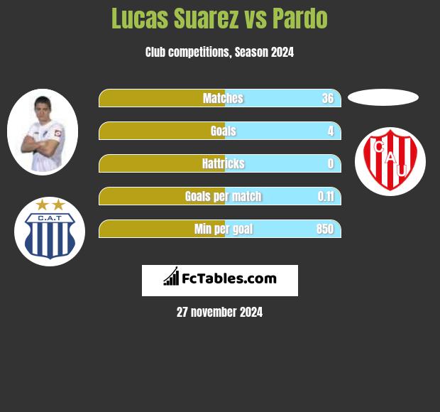 Lucas Suarez vs Pardo h2h player stats