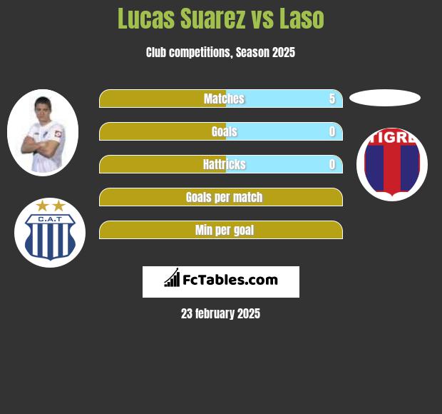 Lucas Suarez vs Laso h2h player stats