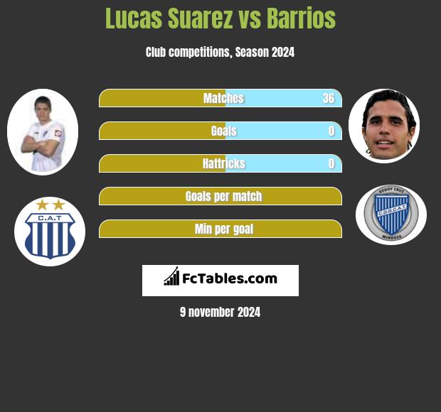 Lucas Suarez vs Barrios h2h player stats