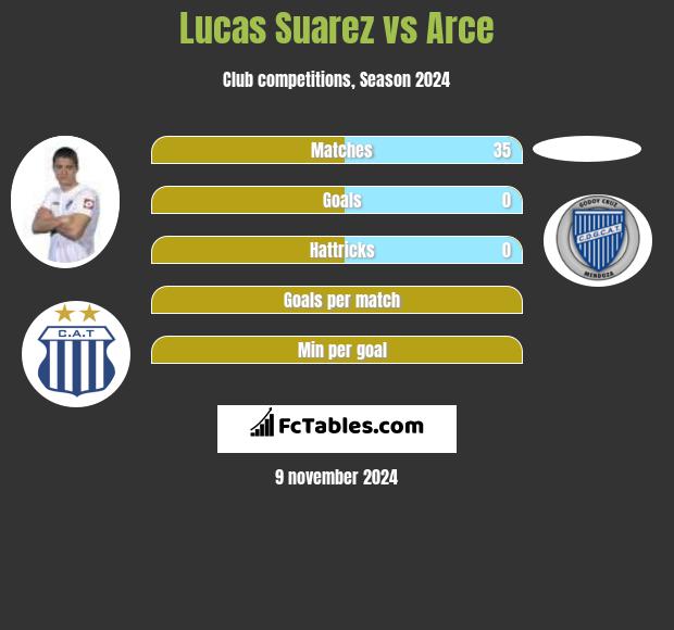 Lucas Suarez vs Arce h2h player stats