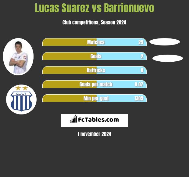 Lucas Suarez vs Barrionuevo h2h player stats