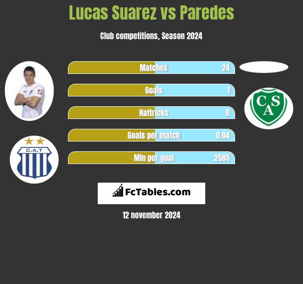 Lucas Suarez vs Paredes h2h player stats