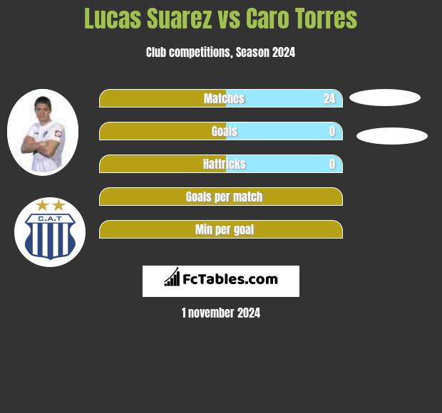 Lucas Suarez vs Caro Torres h2h player stats