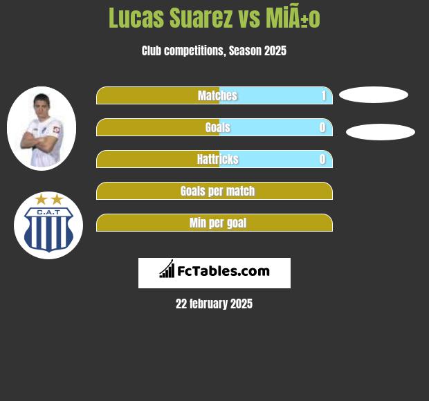 Lucas Suarez vs MiÃ±o h2h player stats