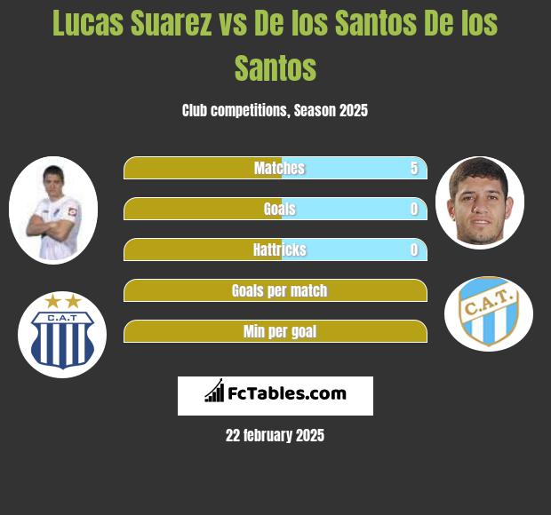 Lucas Suarez vs De los Santos De los Santos h2h player stats