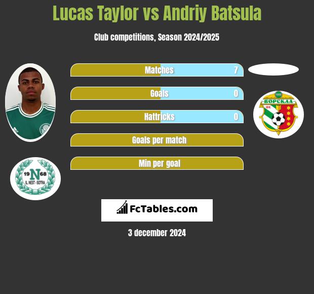 Lucas Taylor vs Andriy Batsula h2h player stats