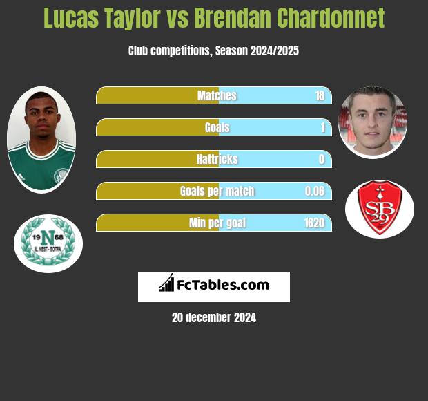 Lucas Taylor vs Brendan Chardonnet h2h player stats