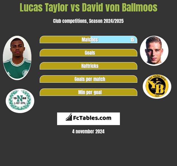 Lucas Taylor vs David von Ballmoos h2h player stats