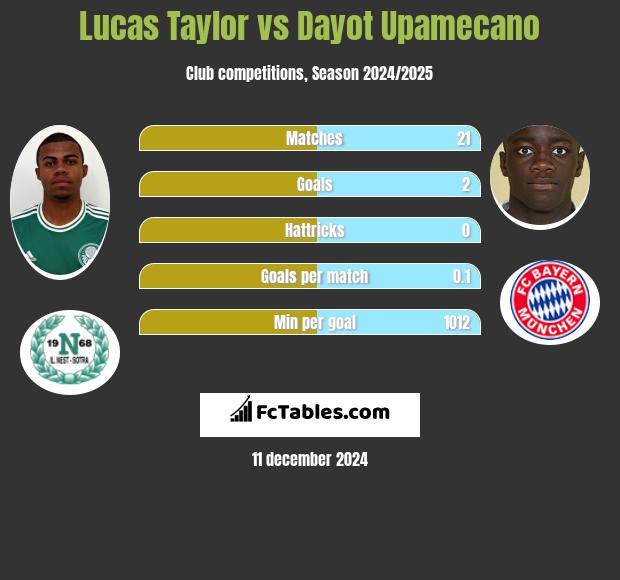 Lucas Taylor vs Dayot Upamecano h2h player stats