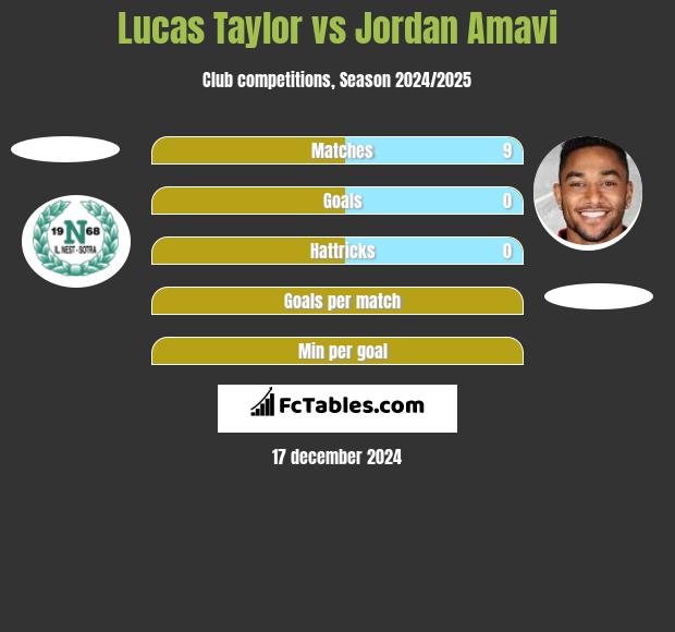 Lucas Taylor vs Jordan Amavi h2h player stats