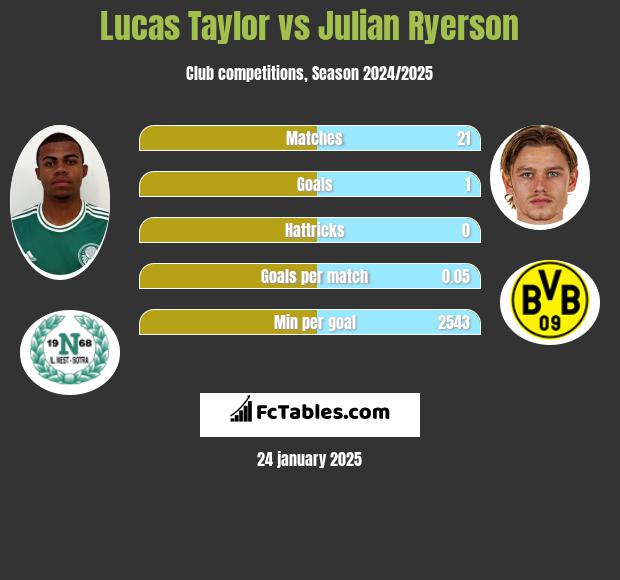 Lucas Taylor vs Julian Ryerson h2h player stats