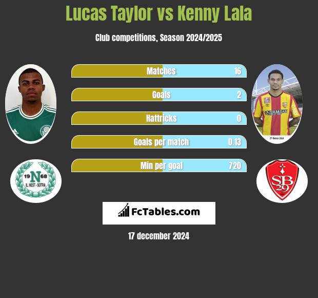 Lucas Taylor vs Kenny Lala h2h player stats