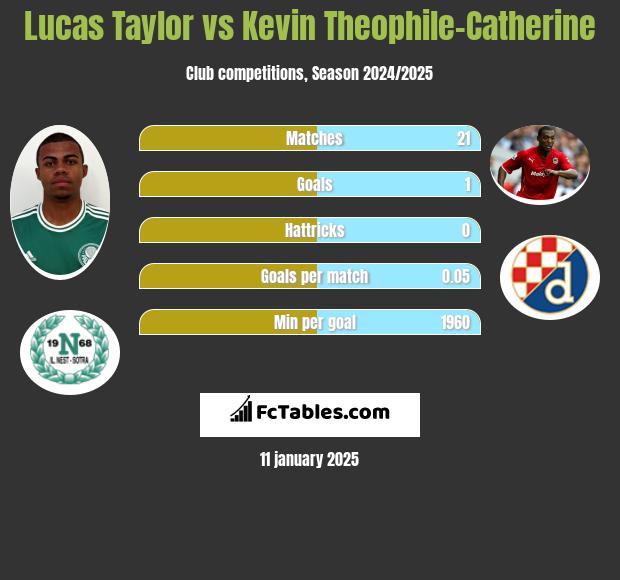 Lucas Taylor vs Kevin Theophile-Catherine h2h player stats