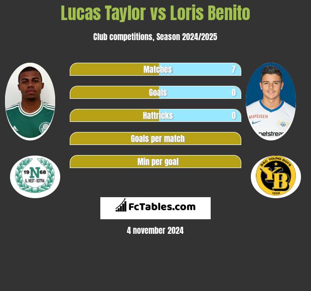 Lucas Taylor vs Loris Benito h2h player stats