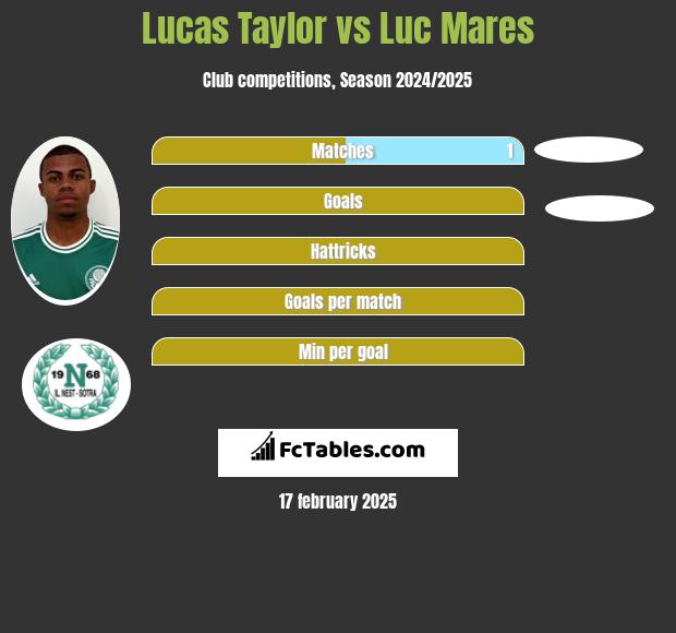 Lucas Taylor vs Luc Mares h2h player stats