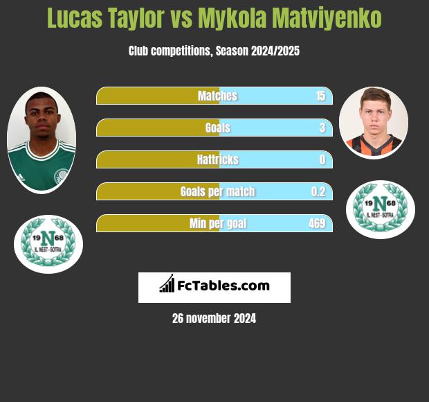 Lucas Taylor vs Mykola Matwijenko h2h player stats