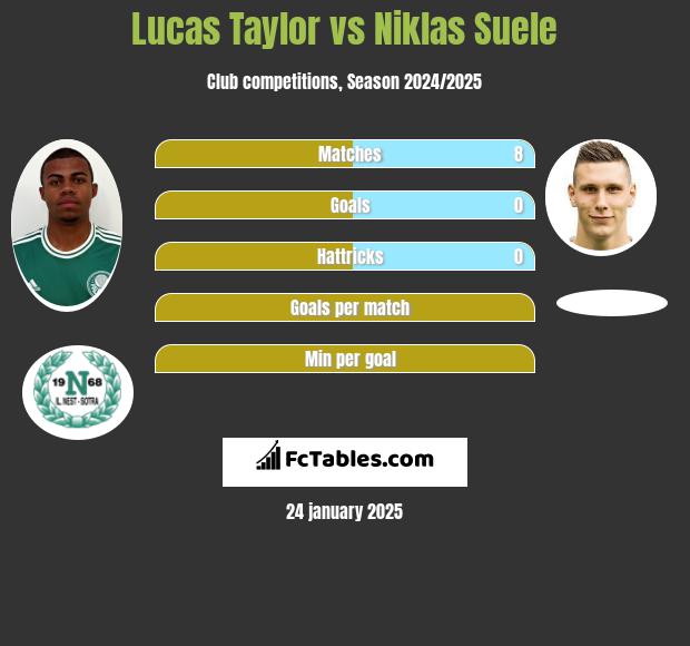 Lucas Taylor vs Niklas Suele h2h player stats