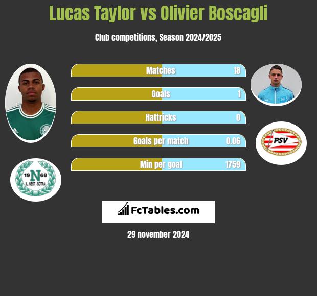 Lucas Taylor vs Olivier Boscagli h2h player stats