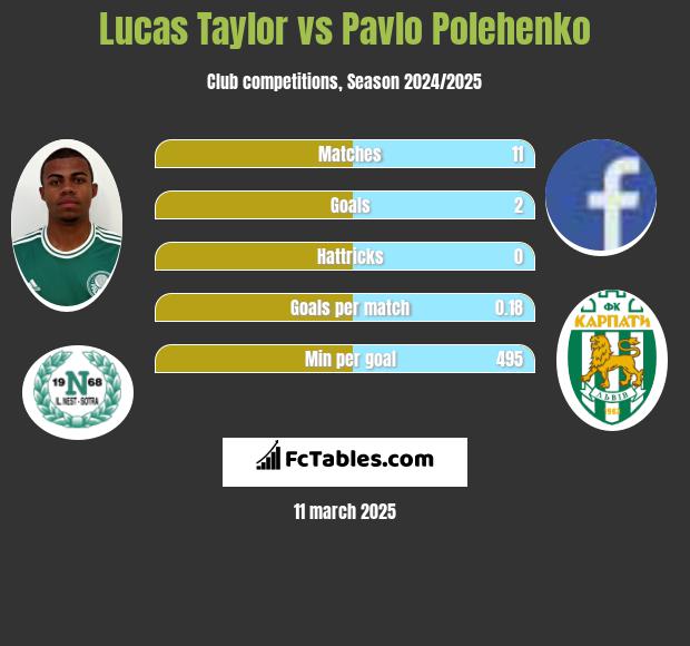 Lucas Taylor vs Pavlo Polehenko h2h player stats