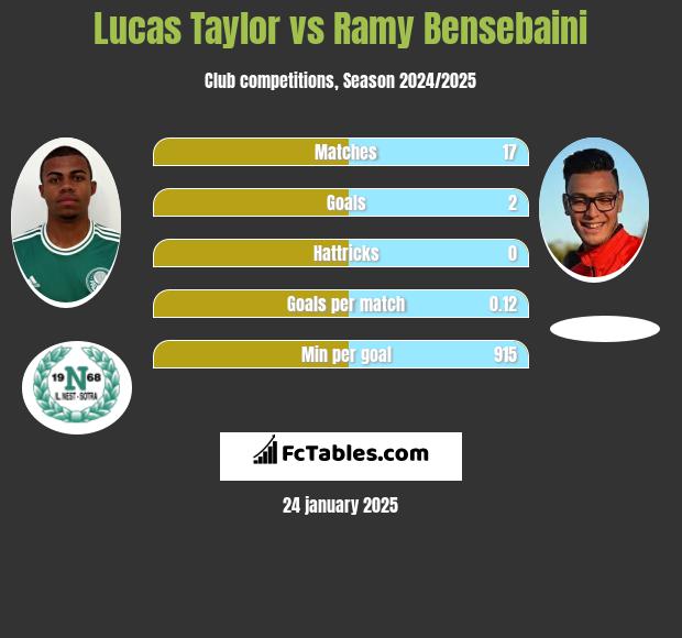 Lucas Taylor vs Ramy Bensebaini h2h player stats