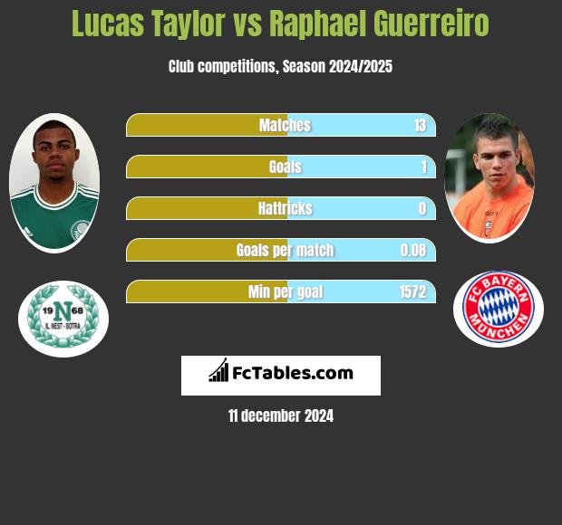 Lucas Taylor vs Raphael Guerreiro h2h player stats