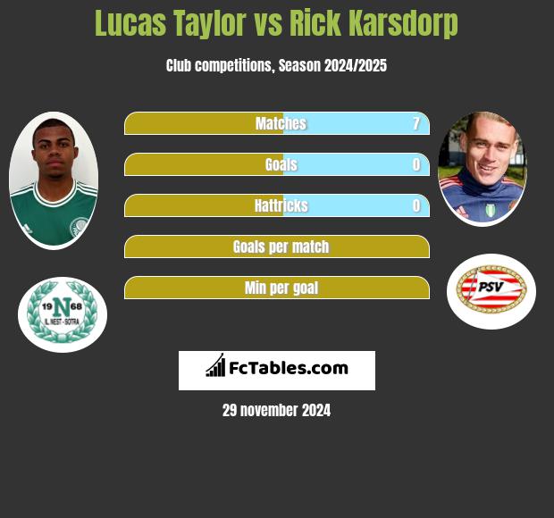 Lucas Taylor vs Rick Karsdorp h2h player stats