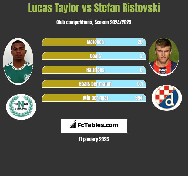 Lucas Taylor vs Stefan Ristovski h2h player stats