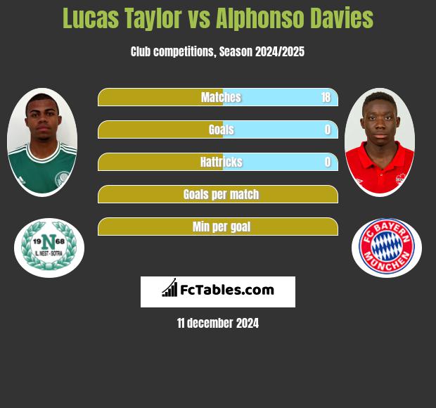 Lucas Taylor vs Alphonso Davies h2h player stats