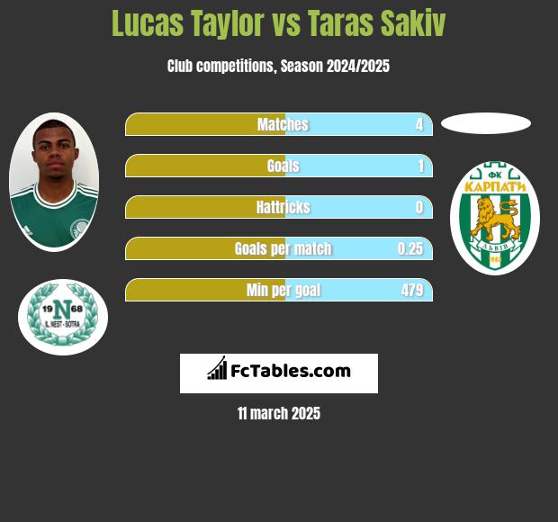 Lucas Taylor vs Taras Sakiv h2h player stats